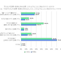 子どもが目標・抱負を決める際に気を付けていること、今後気を付けたいこと