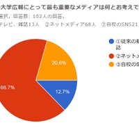 これからの大学広報にとってもっとも重要なメディア