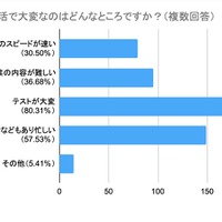 中学校生活で大変なこと