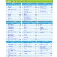 分類別ランキング1〜10位