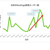 日本のDuolingo新規ユーザー数