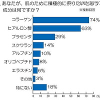 肌のために積極的に摂りたいと思う成分は何ですか？