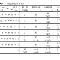 令和3年度新潟県立中等教育学校入学者選抜志願状況について