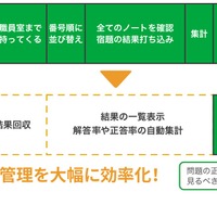 「先生用ツール」で働き方改革に貢献