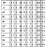 国公私立大学医学部医学科の入学者選抜における男女別合格率