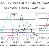 東京都におけるインフルエンザ患者報告数
