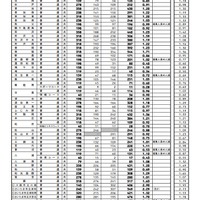 県内公立全日制高等学校進学希望状況