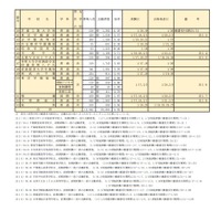 令和3年度千葉県私立高等学校入学者選抜試験志願状況一覧（前期選抜試験分）