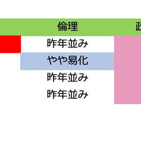 【大学入学共通テスト2021】（1日目1/16）地理歴史・公民の難易度＜4予備校・速報＞難化目立つ