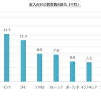 収入のうちの教育費の割合（平均）