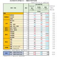 2021年度大学入学共通テスト 予備校の予想平均点表（2021年1月18日15時00分時点）　※画像は各予備校の発表をもとにリセマム編集部が作成