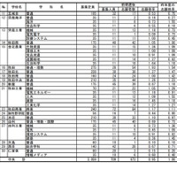 令和3年度 秋田県公立高等学校入学者選抜 前期選抜 志願者数（全日制課程・中央）