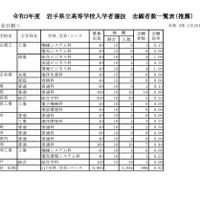 岩手県立高等学校入学者選抜志願者数一覧表（推薦）