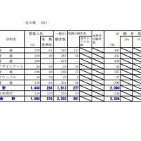 令和3年度公立高等学校入学者選抜の出願状況（札幌）