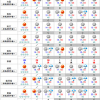 4月27日11時　全国主要地点の週間天気予報