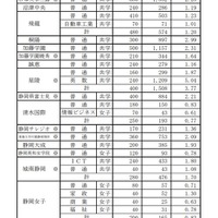 2021年度 静岡県私立高校入学試験 志願状況