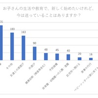 子どもの生活や教育で新しく始めたいけれど、今は迷っていることはあるか