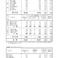 一般募集共通選抜志願締切時志願状況