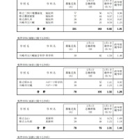 一般募集共通選抜志願締切時志願状況