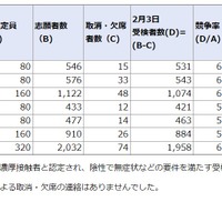 神奈川県立中等教育学校の受検状況