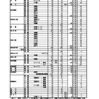 令和3年度A日程等志願先変更前の状況（学校別）