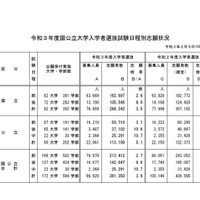 令和3年度国公立大学入学者選抜試験日程別志願状況（2021年2月5日10時現在）