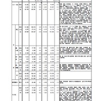 学部系統別志願状況（2021年2月5日10時現在）