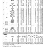 令和3年度京都府公立高等学校入学者選抜 前期選抜志願者数等一覧表