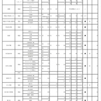 令和3年度大阪私立高等学校生徒応募状況一覧（共学校）