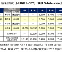 2021年度「英検（従来型英検）」「英検S-CBT」「英検S-Interview」の検定料一覧