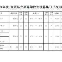 令和3年度大阪私立高等学校生徒募集（1.5次）実施校（男子校）