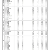 一般募集共通選抜志願変更締切時志願状況（全日制の課程）