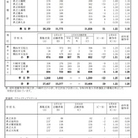 一般募集共通選抜志願変更締切時志願状況（全日制の課程）