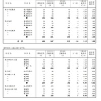 一般募集共通選抜志願変更締切時志願状況（全日制の課程）