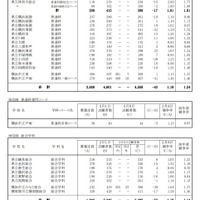 一般募集共通選抜志願変更締切時志願状況（全日制の課程）