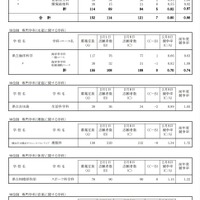 一般募集共通選抜志願変更締切時志願状況（全日制の課程）