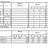 入学者選抜応募状況 普通科（海外帰国生徒対象）