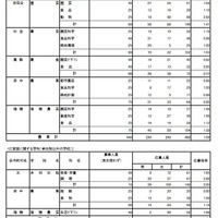 入学者選抜応募状況（農業に関する学科、家庭に関する学科）