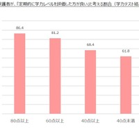 日本の保護者が、「定期的に学力レベルを評価した方が良い」と考える割合（学力テスト結果別）