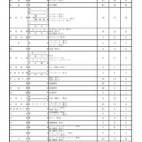 令和3年度新潟県公立高等学校入学者選抜特色化選抜実施状況