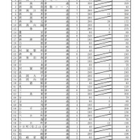 令和3年度新潟県公立高等学校入学者選抜一般選抜募集人数