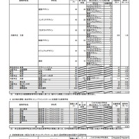 大阪府公立高等学校 特別入学者選抜の志願者数