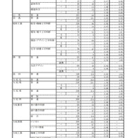 令和3年度岐阜県公立高等学校 第1次・連携型選抜 変更前出願者数