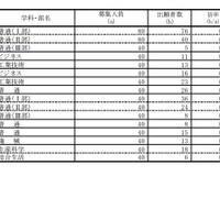 令和3年度岐阜県公立高等学校 第1次・連携型選抜 変更前出願者数