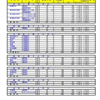 令和3年度埼玉県公立高等学校における入学志願者数