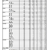 熊本県公立高等学校入学者選抜における後期（一般）選抜出願者数（全日制課程）