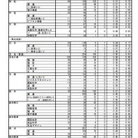 熊本県公立高等学校入学者選抜における後期（一般）選抜出願者数（全日制課程）