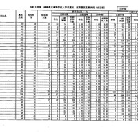 福島県立高等学校入学者選抜前期選抜志願状況（全日制）