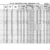 福島県立高等学校入学者選抜前期選抜志願状況（全日制）