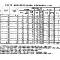 福島県立高等学校入学者選抜前期選抜志願状況（全日制）